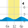 Colburn Creek tide chart for Monday, December 4, 2023