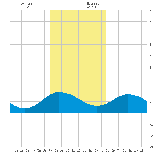 Colburn Creek tide chart for Thursday, December 7, 2023