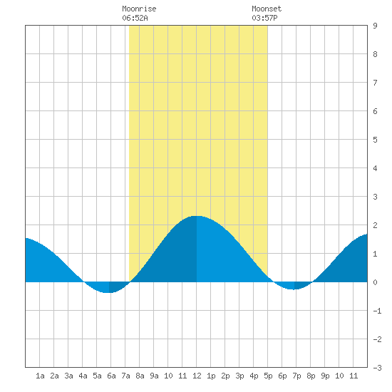 Colburn Creek tide chart for Wednesday, January 10, 2024