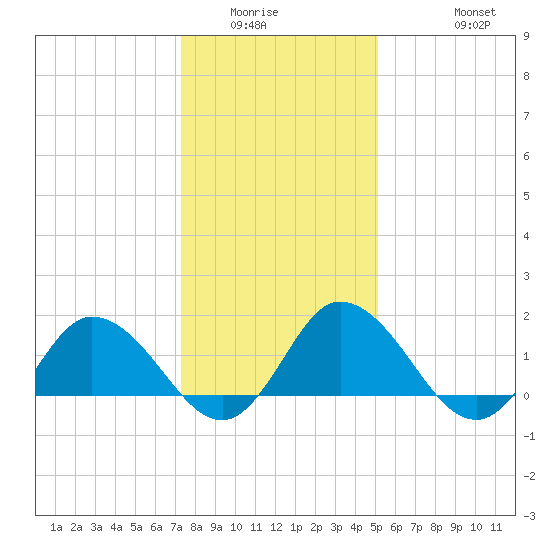 Colburn Creek tide chart for Sunday, January 14, 2024