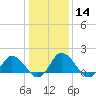 Colburn Creek tide chart for Sunday, January 14, 2024
