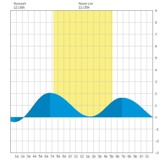 Colburn Creek tide chart for Thursday, January 18, 2024