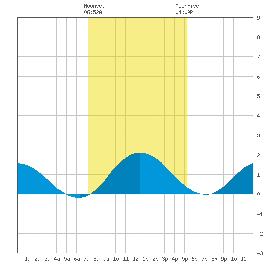 Colburn Creek tide chart for Wednesday, January 24, 2024
