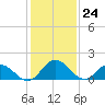 Colburn Creek tide chart for Wednesday, January 24, 2024