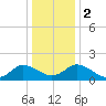 Colburn Creek tide chart for Tuesday, January 2, 2024