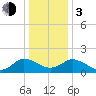 Colburn Creek tide chart for Wednesday, January 3, 2024