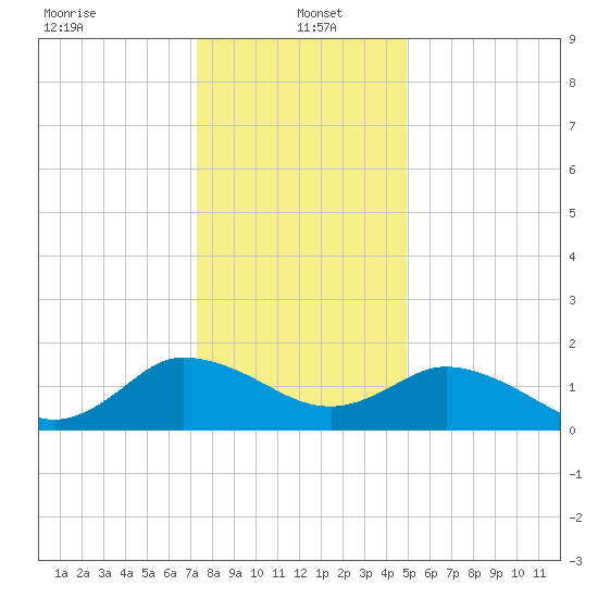 Colburn Creek tide chart for Thursday, January 4, 2024