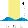 Colburn Creek tide chart for Thursday, January 4, 2024