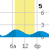Colburn Creek tide chart for Friday, January 5, 2024