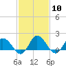 Colburn Creek tide chart for Saturday, February 10, 2024