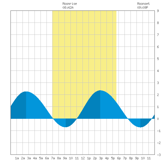 Colburn Creek tide chart for Monday, February 12, 2024