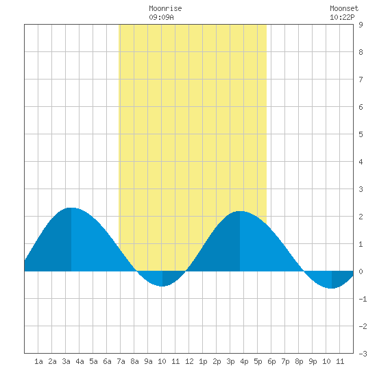 Colburn Creek tide chart for Tuesday, February 13, 2024