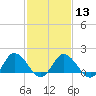 Colburn Creek tide chart for Tuesday, February 13, 2024