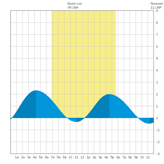 Colburn Creek tide chart for Wednesday, February 14, 2024