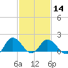 Colburn Creek tide chart for Wednesday, February 14, 2024