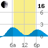 Colburn Creek tide chart for Friday, February 16, 2024