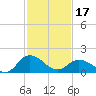 Colburn Creek tide chart for Saturday, February 17, 2024