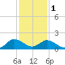 Colburn Creek tide chart for Thursday, February 1, 2024