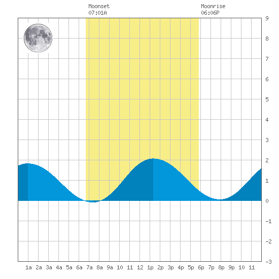 Colburn Creek tide chart for Saturday, February 24, 2024