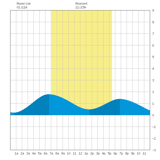 Colburn Creek tide chart for Saturday, February 3, 2024