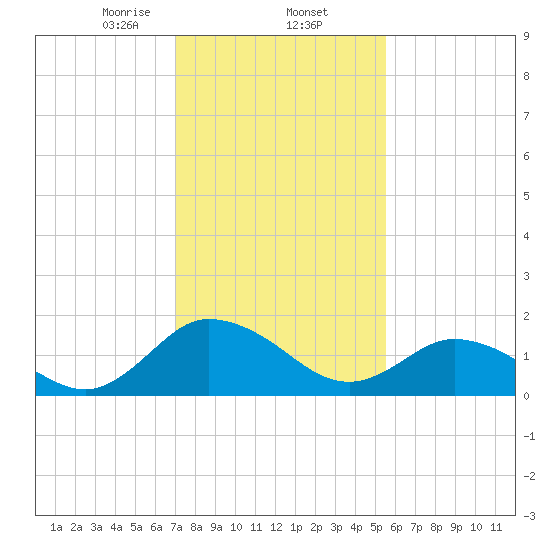 Colburn Creek tide chart for Monday, February 5, 2024