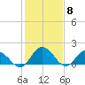 Colburn Creek tide chart for Thursday, February 8, 2024