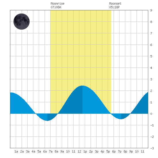 Colburn Creek tide chart for Friday, February 9, 2024