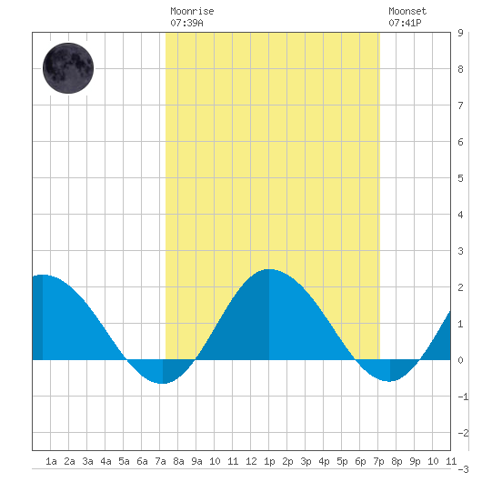 Colburn Creek tide chart for Sunday, March 10, 2024