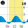 Colburn Creek tide chart for Sunday, March 10, 2024