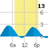 Colburn Creek tide chart for Wednesday, March 13, 2024
