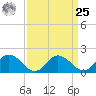 Colburn Creek tide chart for Monday, March 25, 2024