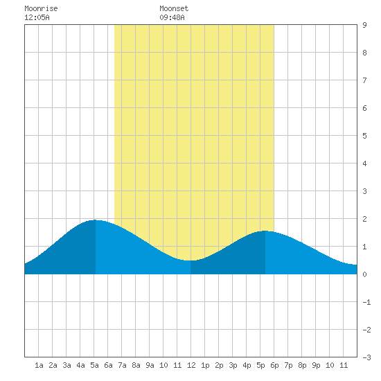 Colburn Creek tide chart for Saturday, March 2, 2024