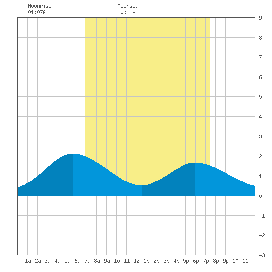 Colburn Creek tide chart for Sunday, March 31, 2024