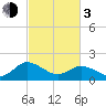 Colburn Creek tide chart for Sunday, March 3, 2024