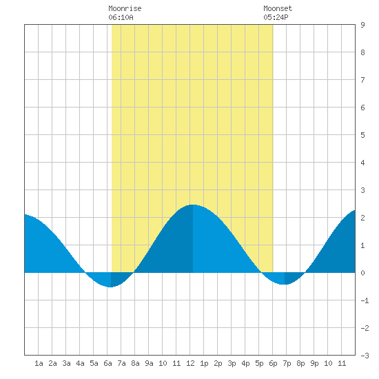 Colburn Creek tide chart for Saturday, March 9, 2024