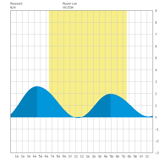 Colburn Creek tide chart for Friday, April 12, 2024