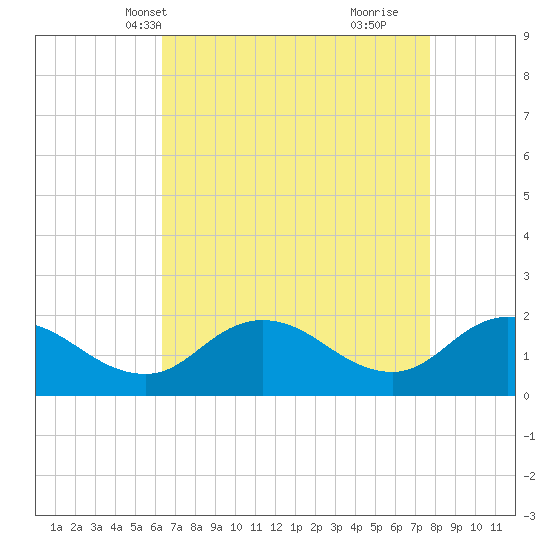 Colburn Creek tide chart for Friday, April 19, 2024