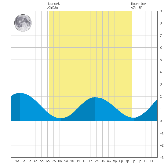 Colburn Creek tide chart for Tuesday, April 23, 2024