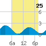 Colburn Creek tide chart for Thursday, April 25, 2024
