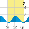 Colburn Creek tide chart for Sunday, April 7, 2024