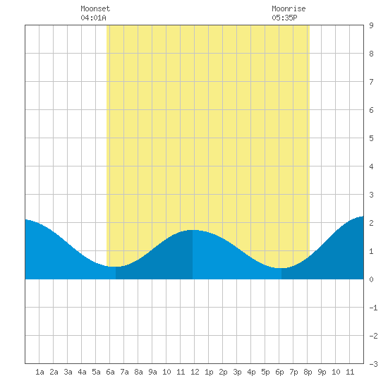 Colburn Creek tide chart for Monday, May 20, 2024