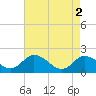 Colburn Creek tide chart for Thursday, May 2, 2024