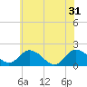 Colburn Creek tide chart for Friday, May 31, 2024