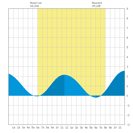 Colburn Creek tide chart for Sunday, May 5, 2024