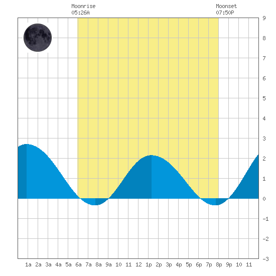 Colburn Creek tide chart for Tuesday, May 7, 2024