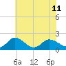 Colburn Creek tide chart for Tuesday, June 11, 2024