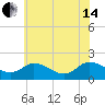 Colburn Creek tide chart for Friday, June 14, 2024