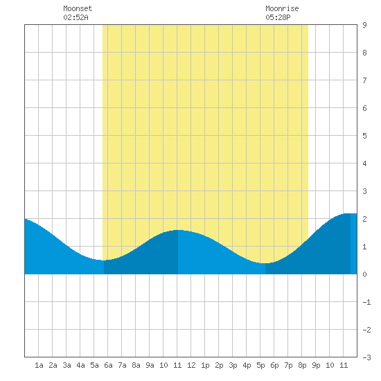 Colburn Creek tide chart for Tuesday, June 18, 2024