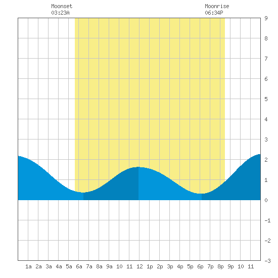 Colburn Creek tide chart for Wednesday, June 19, 2024