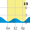 Colburn Creek tide chart for Wednesday, June 19, 2024